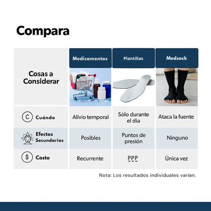 MedSock® – Terapia médica con compresión inteligente para la neuropatía y la mala circulación